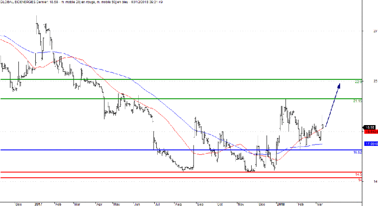 L'analyse technique de Global Bioenergies. (© Trading Central)