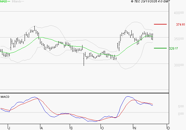 VIRBAC SA : L'indécision domine