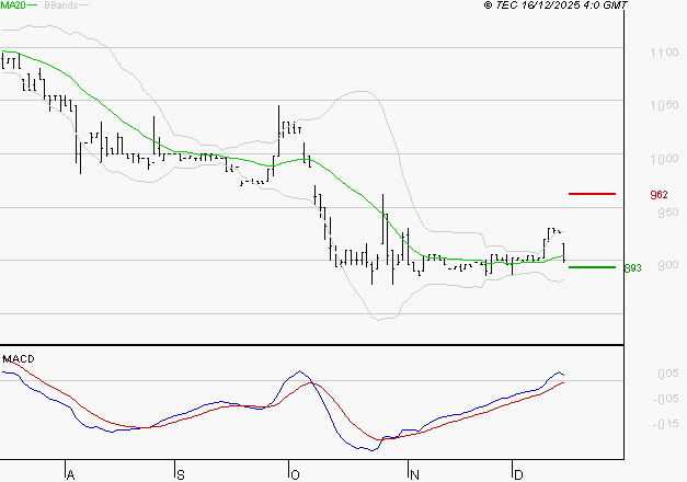 RAMSAY GENERALE : Les cours sont à des niveaux intéressants