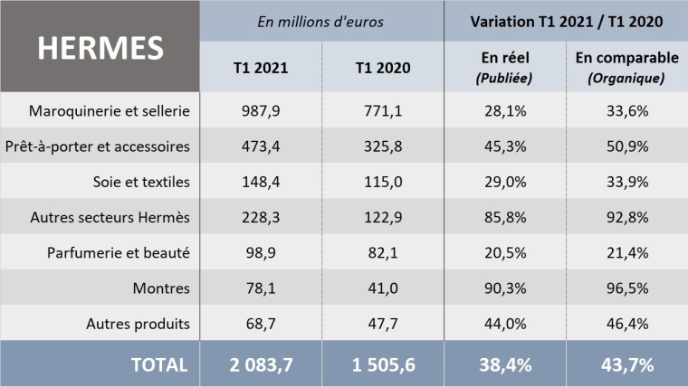 CA de Hermès, issu de la publication des ventes du T1 2021