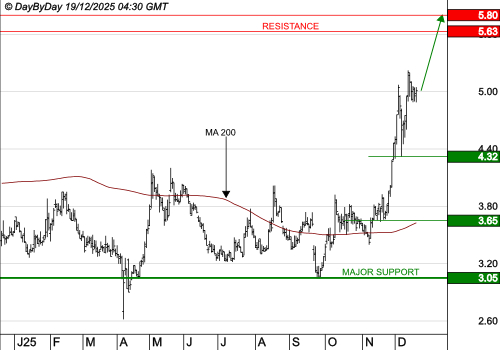 GENFIT : La tendance de fond est clairement orientée à la hausse