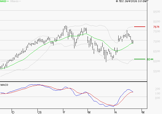 SOCIETE GENERALE : Opportunité technique