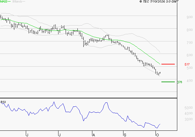 NEXITY : Surveiller le comportement des cours sur les supports