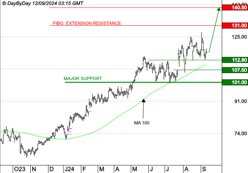 NEXANS : Le mouvement peut se poursuivre