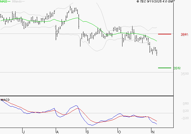 AXA : La tendance baissière peut reprendre