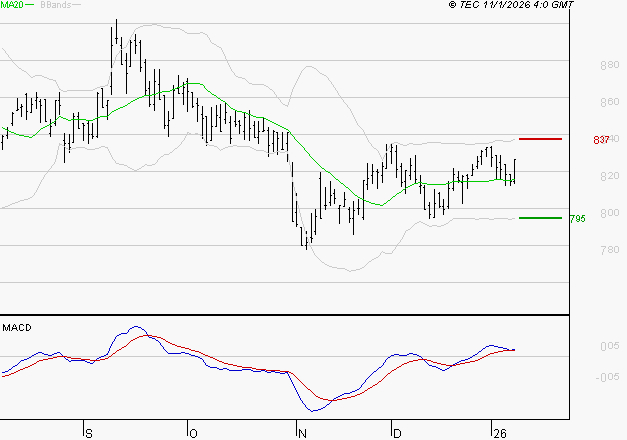 TELEVISION FRANCAISE (T.F.1) : Le mouvement reste haussier