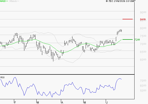 SOCIETE GENERALE : Les résistances sont proches