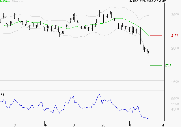 LECTRA : Surveiller le comportement des cours sur les supports