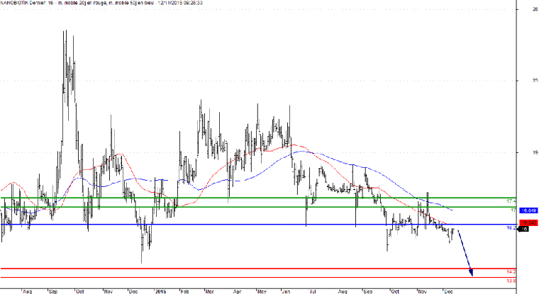 L'analyse technique de Nanobiotix. (© Trading Central)