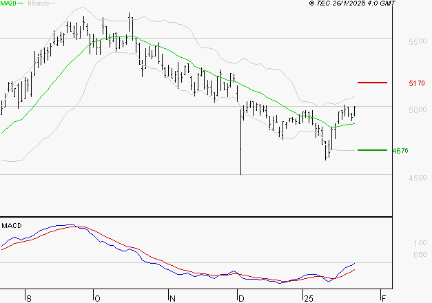 COVIVIO : L'analyse ne suggère pas de baisse à moyen terme