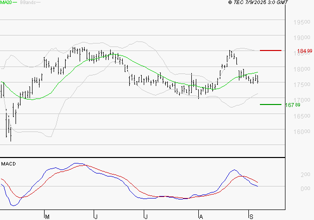 AIR LIQUIDE : Sous les résistances, une consolidation est probable
