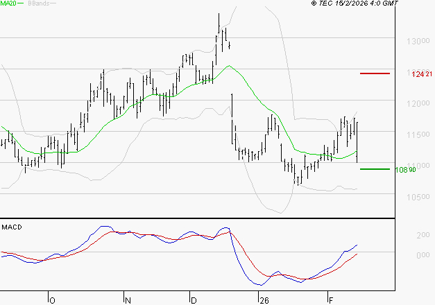 ADP : Le mouvement reste haussier