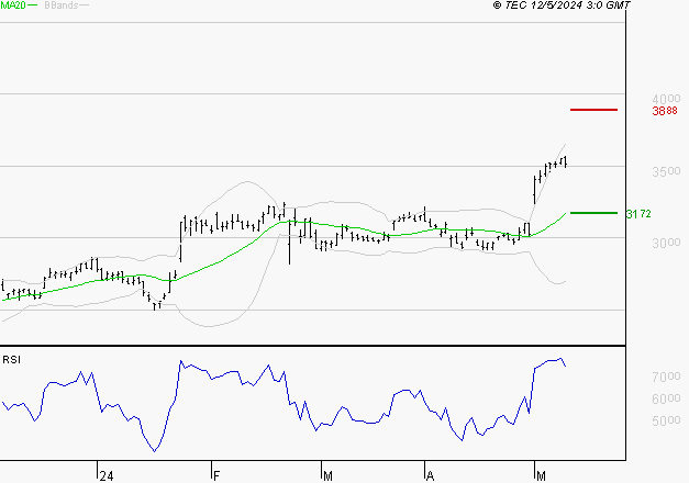 IMERYS : Risque de correction sous les résistances