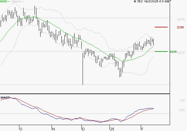 COVIVIO : Le mouvement reste haussier