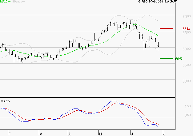 AMUNDI SA : Sous les résistances, une consolidation est probable