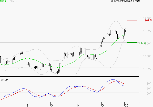 AIRBUS : L'indécision domine