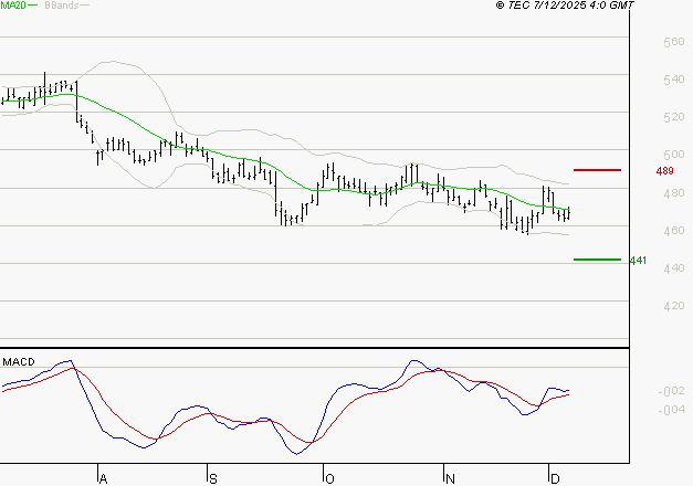 BOLLORE : Attendre un test du support