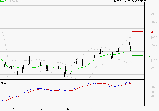 IMERYS : Le mouvement reste haussier