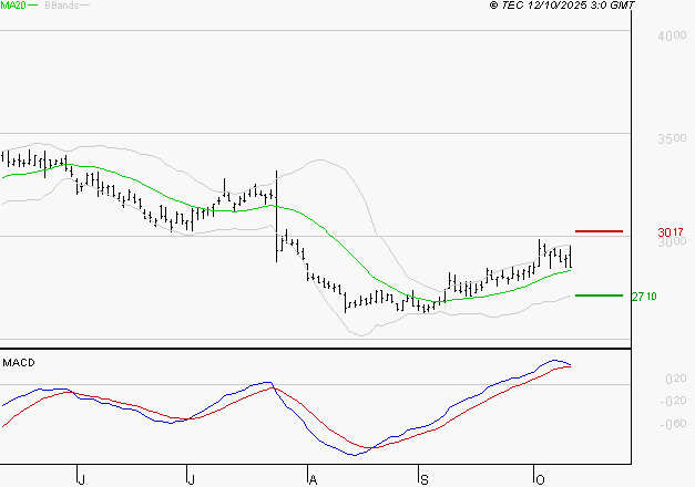 DASSAULT SYSTEMES SA : Les signaux haussiers sont intacts