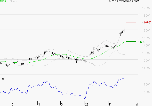 IPSEN : Risque de correction sous les résistances