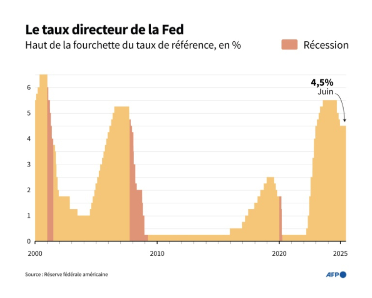 Evolution du taux directeur de la Réserve fédérale américaine ( AFP / Samuel BARBOSA )