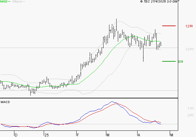 EMEIS : La tendance baissière peut reprendre