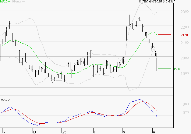 ELIS SA : Sous les résistances, une consolidation est probable