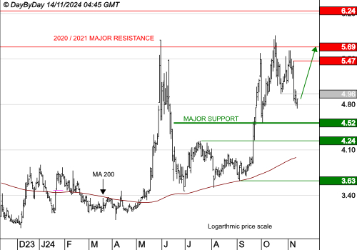 GENFIT : Le mouvement peut se poursuivre