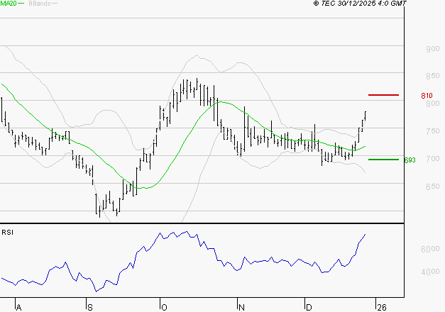 VOLTALIA : Les résistances sont proches