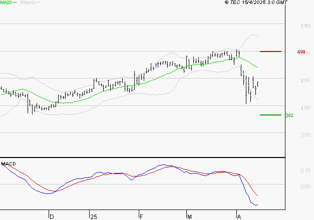 NOKIA : La tendance baissière peut reprendre