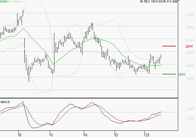 ELIS SA : Les signaux haussiers sont intacts