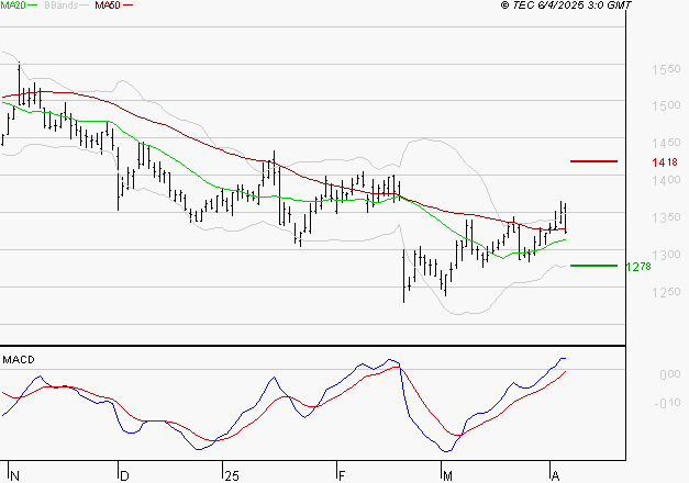 CARREFOUR SA : Les signaux haussiers sont intacts