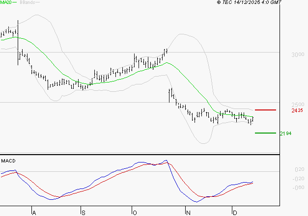 DASSAULT SYSTEMES SA : Retour possible sur les supports