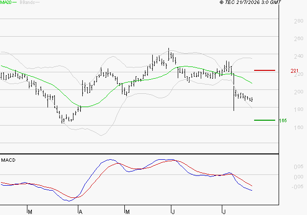 VIVENDI : Sous les résistances, une consolidation est probable