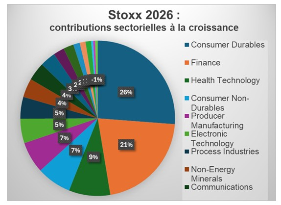 Source : Factset et Phiadvisor Valquant