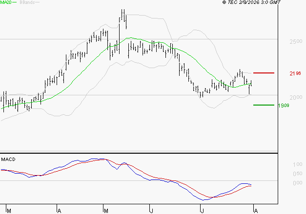 VALLOUREC : Attendre un test du support