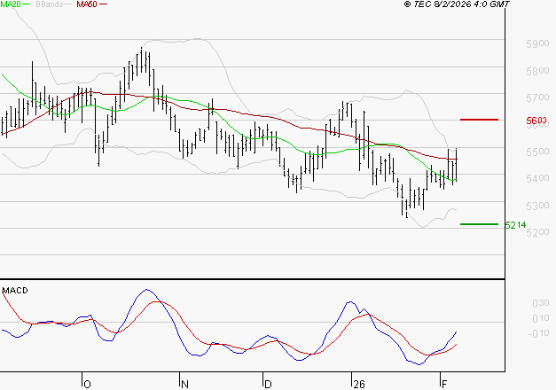 COVIVIO : Peu de risque à moyen terme
