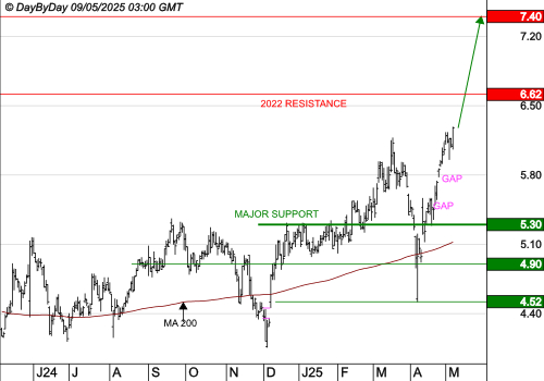 DERICHEBOURG : Les cours progressent toujours