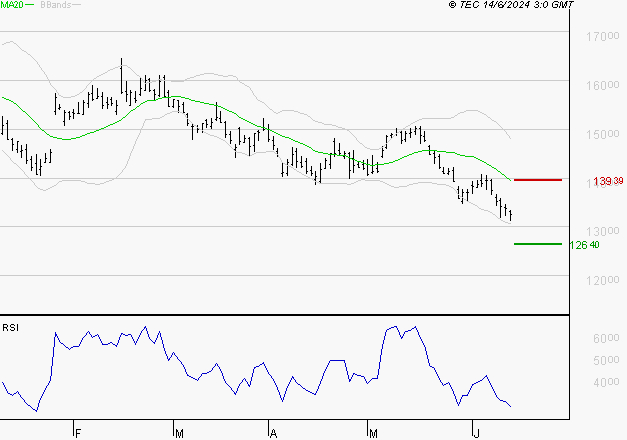 PERNOD RICARD : Surveiller le comportement des cours sur les supports