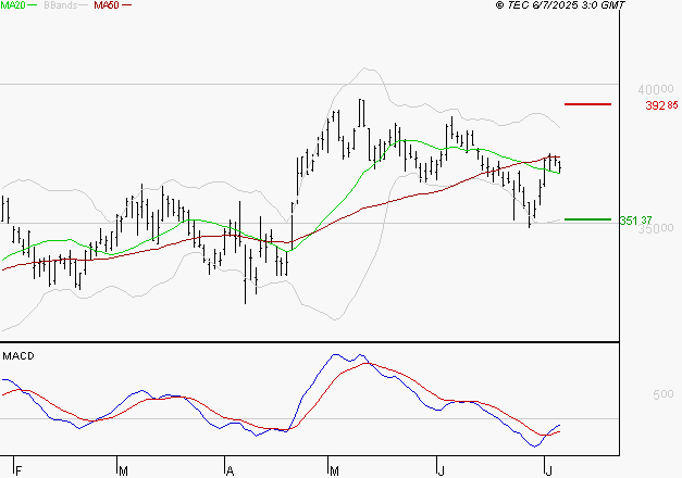 L'OREAL : Peu de risque à moyen terme
