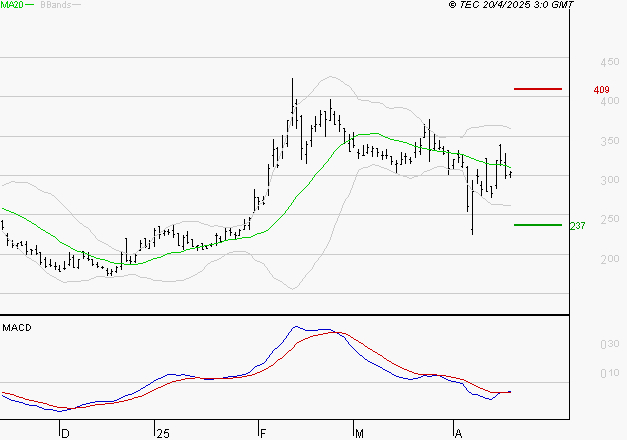 VALNEVA SE : Attendre un test du support