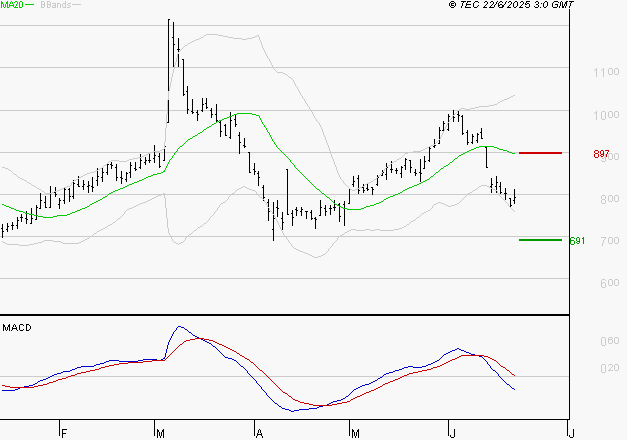 AIR FRANCE-KLM : Sous les résistances, une consolidation est probable