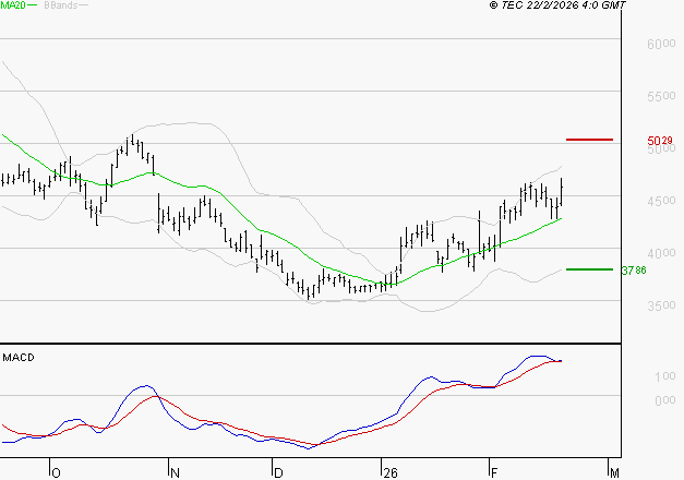 REMY COINTREAU : Le mouvement reste haussier