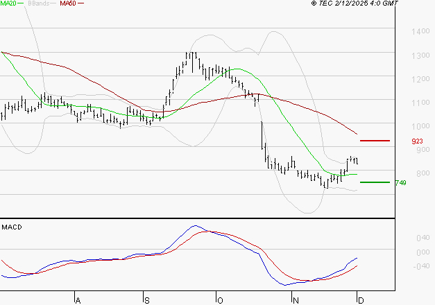 OVH GROUPE : Attendre un test du support