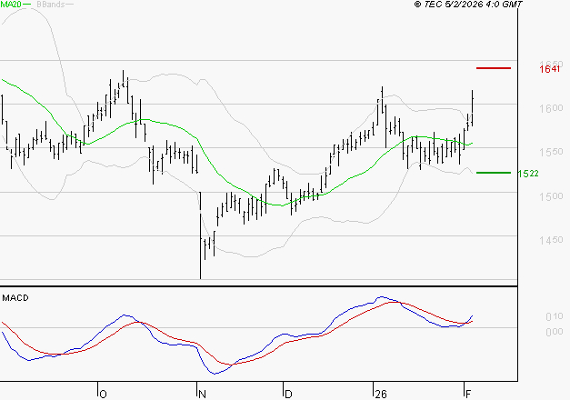 COFACE : Les signaux haussiers sont intacts