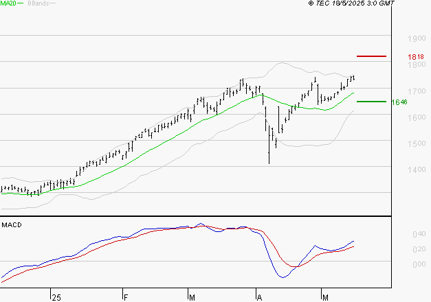 CREDIT AGRICOLE : Les signaux haussiers sont intacts