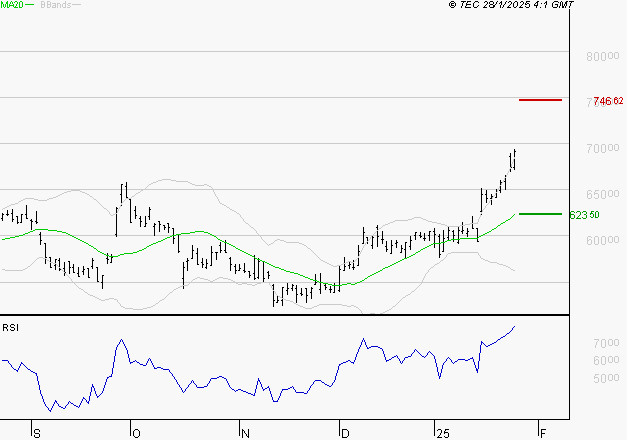 CHRISTIAN DIOR : Les résistances sont proches