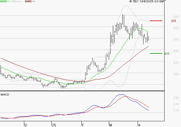 SES : Une consolidation vers les supports est probable