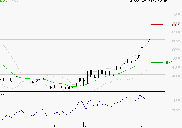 VIRIDIEN (ex CGG) : Risque de correction sous les résistances