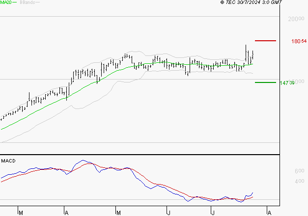 GENERAL ELECTRIC : Le mouvement reste haussier